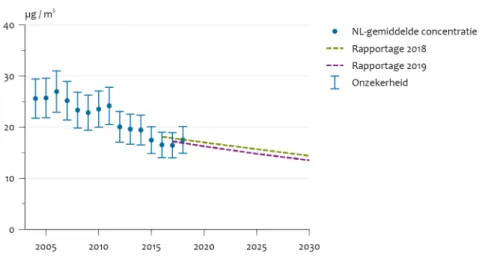 Figuur 4.3 Ontwikkeling grootschalige PM 10 -concentratie 