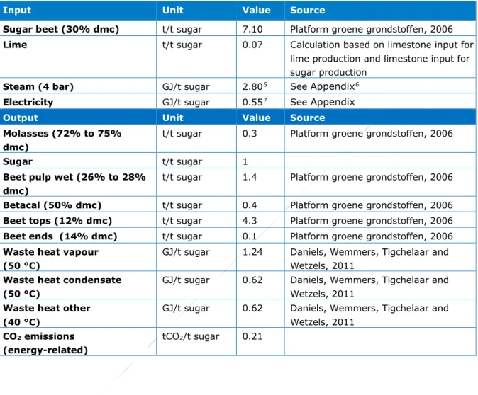 Table 2 summarises the most important input and output of the sugar production process