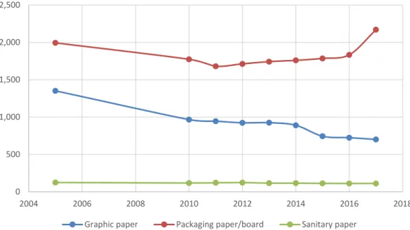 Figure 3 Production levels of the Dutch paper and board industry, per paper type  (x1,000 tonne, source: (VNP, 2018) 