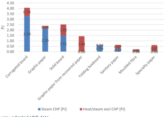Figure 5 shows the final consumption of steam/heat per product type in 2015. The total  consumption of steam/heat was 12.5 PJ, most of which (7.8 PJ) was produced by CHP  installations