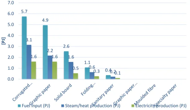 Figure 7: Fuel input per paper type and associated outputs of the CHP installations  