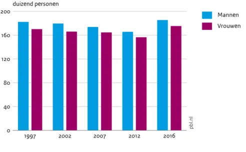 Figuur 3.1 geeft een beeld van het aantal mannen en vrouwen dat is gaan samenwonen in  de periode 1997-2016