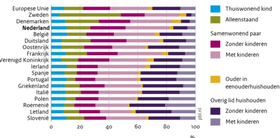 Figuur 1.1 toont voor een selectie van landen in Europa de verdeling van de bevolking van  15-64 jaar naar huishoudenspositie voor het kalenderjaar 2015