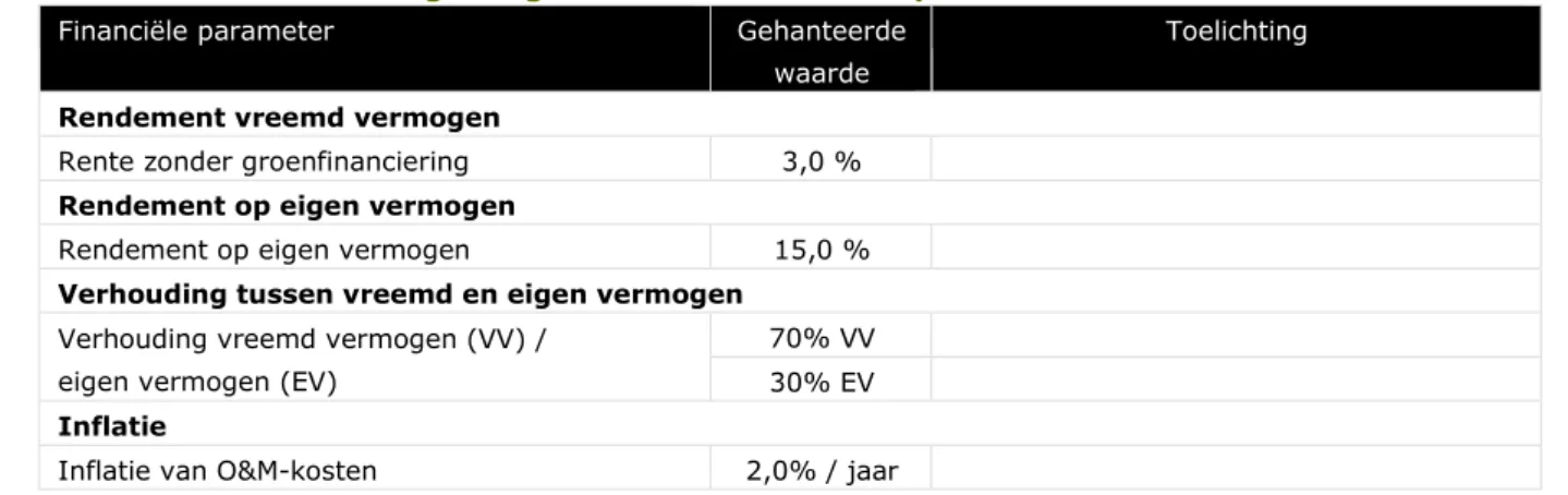 Tabel 3-1: Samenvatting van gehanteerde financiële parameters voor de SDE++ 2020 478 