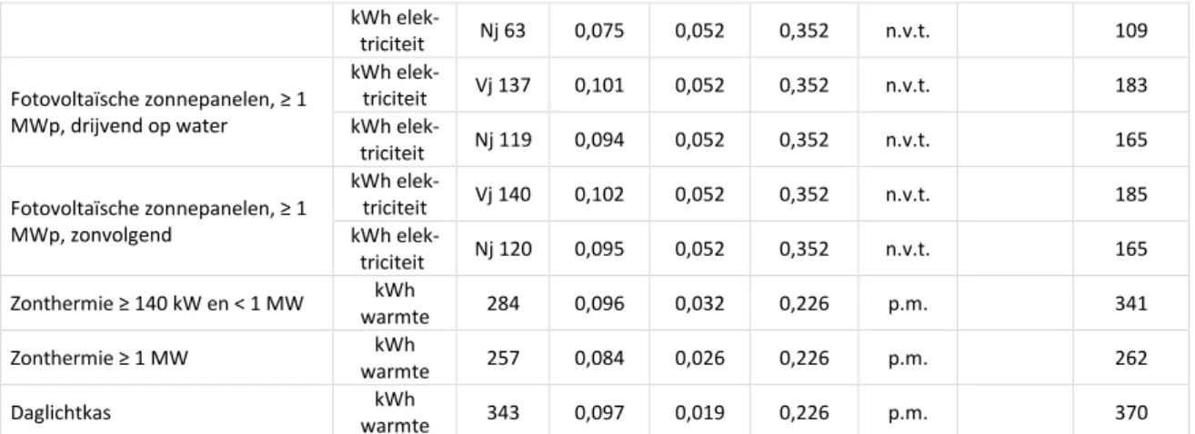 Tabel 4-4 Overzicht subsidieparameters windenergie 587 