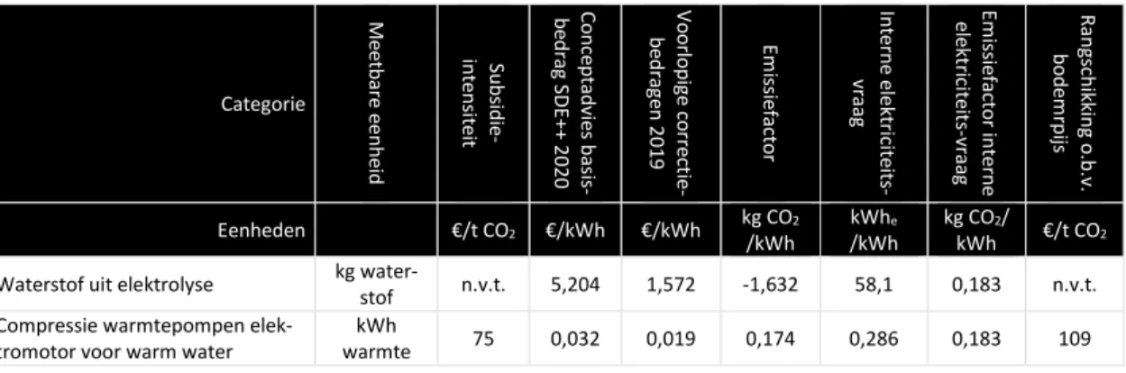 Tabel 4-9 Overzicht subsidieparameters elektrificatie in de industrie 598 