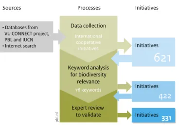 Figure 2 Research process Source: PBL InitiativesInitiativesInitiatives 331621422• Databases from  VU CONNECT project,  PBL and IUCN• Internet search76 keywordsData collectionKeyword analysisfor biodiversityrelevanceExpert review to validateInternationalco