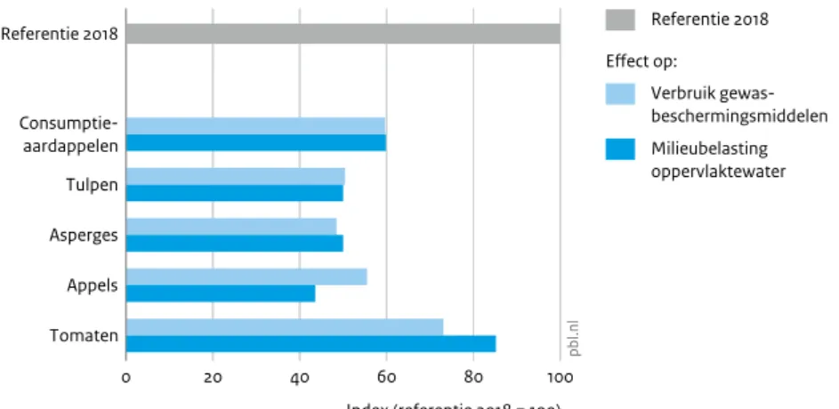 Figuur 16 Referentie 2018  Consumptie-aardappelen Tulpen Asperges Appels Tomaten 0 20 40 60 80 100 Index (referentie 2018 = 100) Bron: RIVM; bewerking PBL