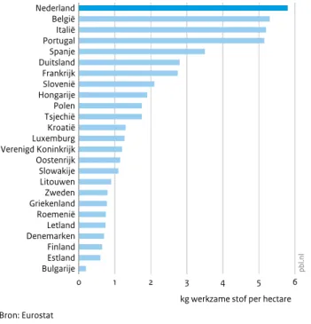 Figuur 3.3 Nederland België Italië Portugal Spanje Duitsland Frankrijk Slovenië Hongarije Polen Tsjechië Kroatië Luxemburg Verenigd Koninkrijk Oostenrijk Slowakije Litouwen Zweden Griekenland Roemenië Letland Denemarken Finland Estland Bulgarije 0 1 2 3 4 