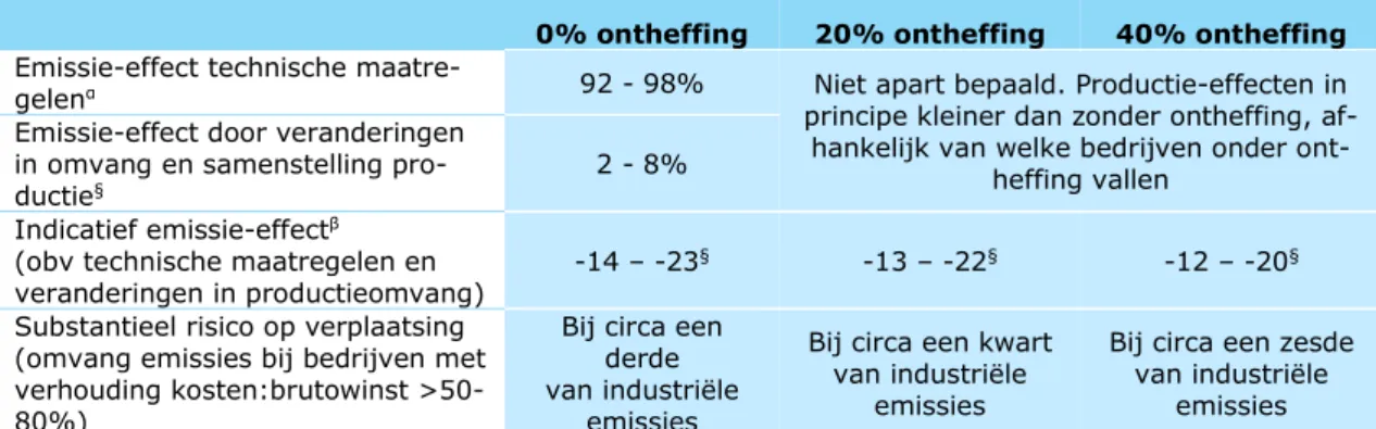 Tabel 3 Resultaten analyse industrie van het PvdA voorstel tot CO2-belasting bij  aaname van gelijkblijvende activiteitenniveaus