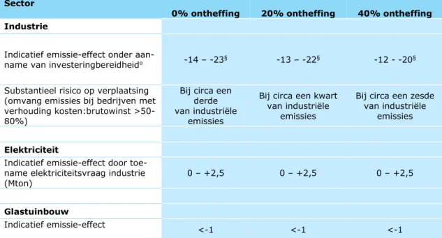 Tabel 1 Overzicht indicatieve effecten broeikasgasemissie 2030 van het PvdA voor- voor-stel tot CO 2 -belasting  