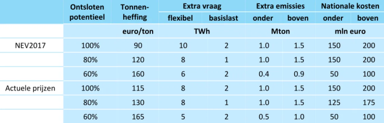 Tabel 8 geeft een overzicht van de indicatieve effecten op emissies en kosten van de toe- toe-name van de elektriciteitsvraag