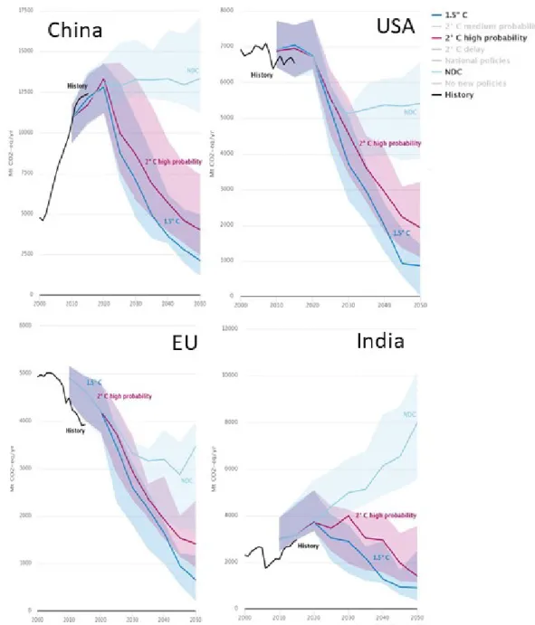 Figure 2 The emission gaps between NDCs and well below 2 °C scenarios for China,  United States, European Union and India, between now and 2050 