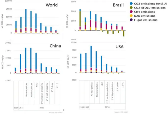 Figure 3 Greenhouse gas emissions by 2050, under various scenarios, for the world as  a whole, Brazil, China and the United States, compared with historical levels  (1990–2015) 