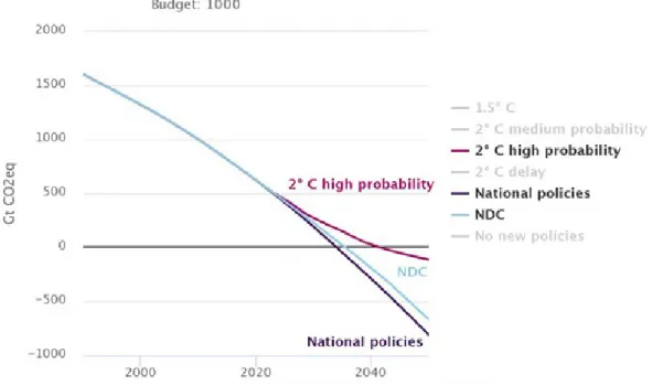 Figure 4 Depletion of the global carbon budget, under national policies, NDCs, and 2 