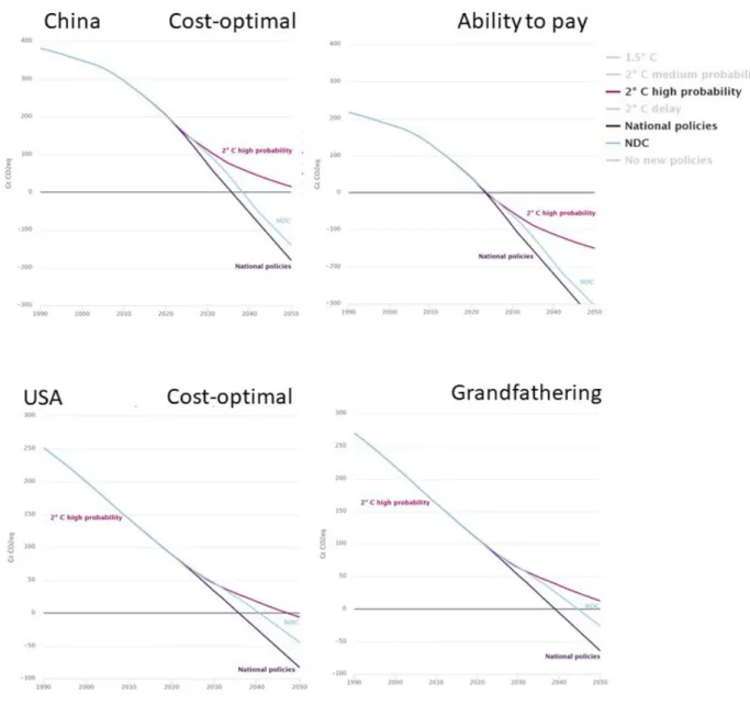 Figure 5 Depletion of the carbon budget for China and the United States, under the  NDC and 2 °C scenarios (median estimates) 