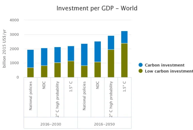 Figure 8 Average annual global energy investments in the national policies, NDC and  well below 2C scenarios for the periods 2016 to 2030 and 2016 to 2050 