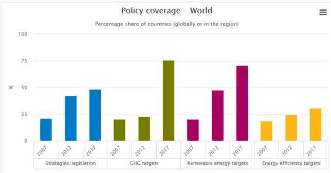 Figure 10 Implemented climate policies around the world (%), for 2007, 2012 and 2017 