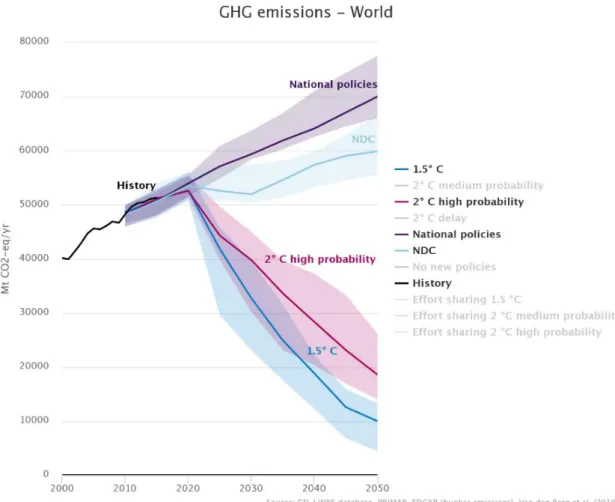 Figure 1 The global emission gap between NDCs and well below 2 °C scenarios  between now and 2050 