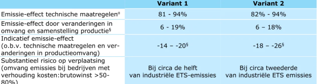Tabel 3 Resultaten analyse industrie van het GroenLinks voorstel tot CO2-belasting  bij aaname van gelijkblijvende activiteitenniveaus