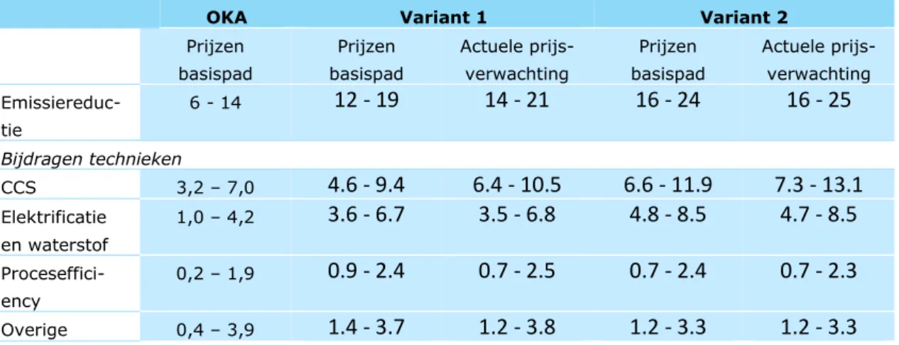 Tabel 5 geeft de emissiereductie die bij deze uitgangspunten kan worden bereikt en de bij- bij-drage daaraan van verschillende technische opties, onder de veronderstelling dat de  voorge-stelde heffing niet van invloed zou zijn op de ontwikkeling van de in