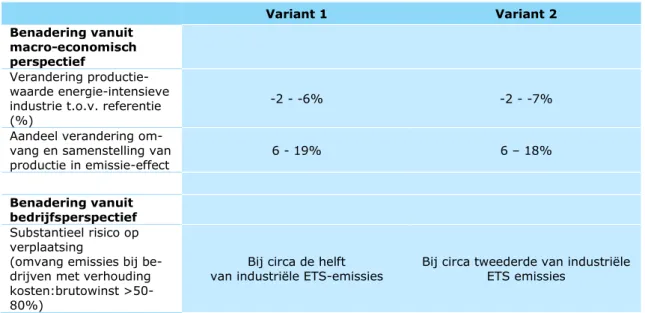 Tabel 6 geeft de relevante resultaten die volgen uit beide benaderingen.  