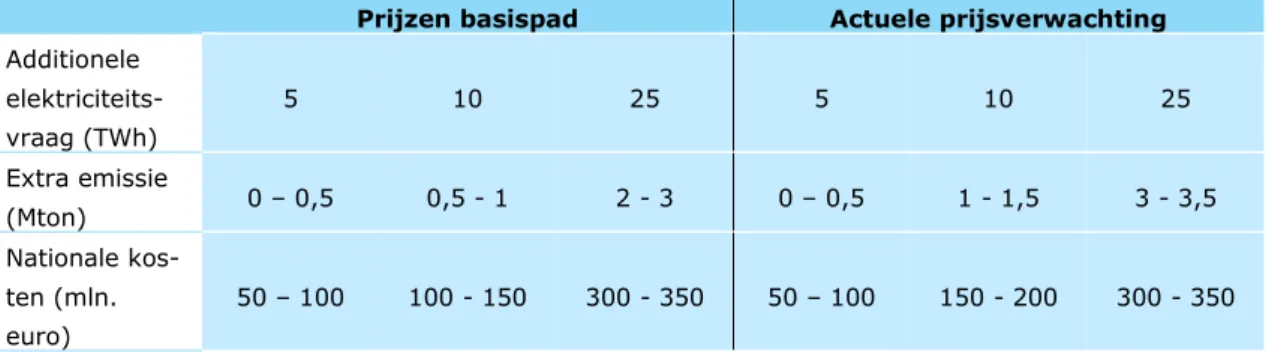 Tabel 7 Indicatieve effecten additionele elektriciteitsvraag ten opzichte van OKA bij  twee prijspaden 