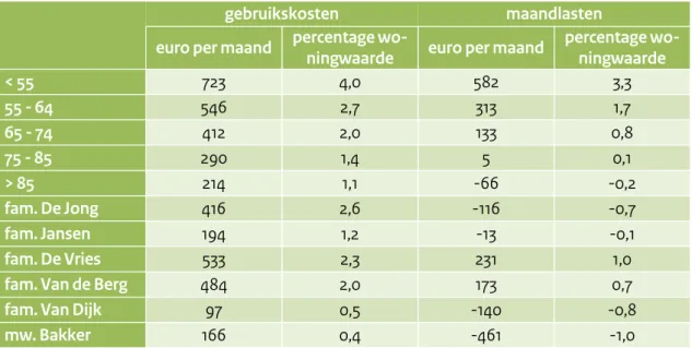 Tabel 3.4 Gebruikskosten en maandlasten in de koopsector, naar leeftijdscategorie  (incl