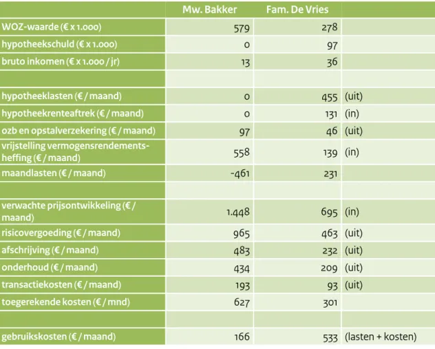 Tabel 3.5 Kenmerken en economische kosten van het wonen in de koopsector, mw. 