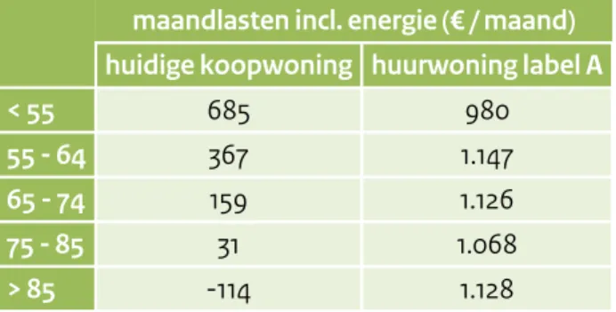 Tabel 3.8 Maandelijkse woon- en energielasten in de koopsector, huidige situatie  en na hypothetische verhuizing, euro per maand, 2015 