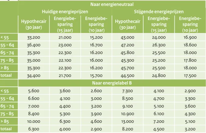 Tabel 1 Omvang maximale lening op basis van energiebesparing, naar type lening en leeftijds- leeftijds-categorie, 2015 