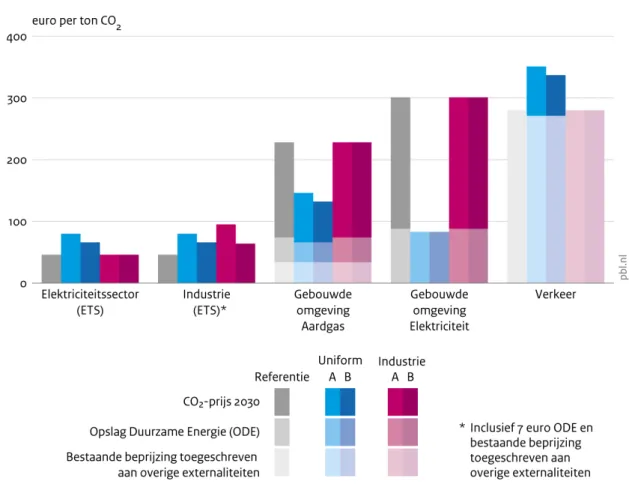 Figuur 4.1 De effectieve CO 2  prijs in de verschillende varianten 