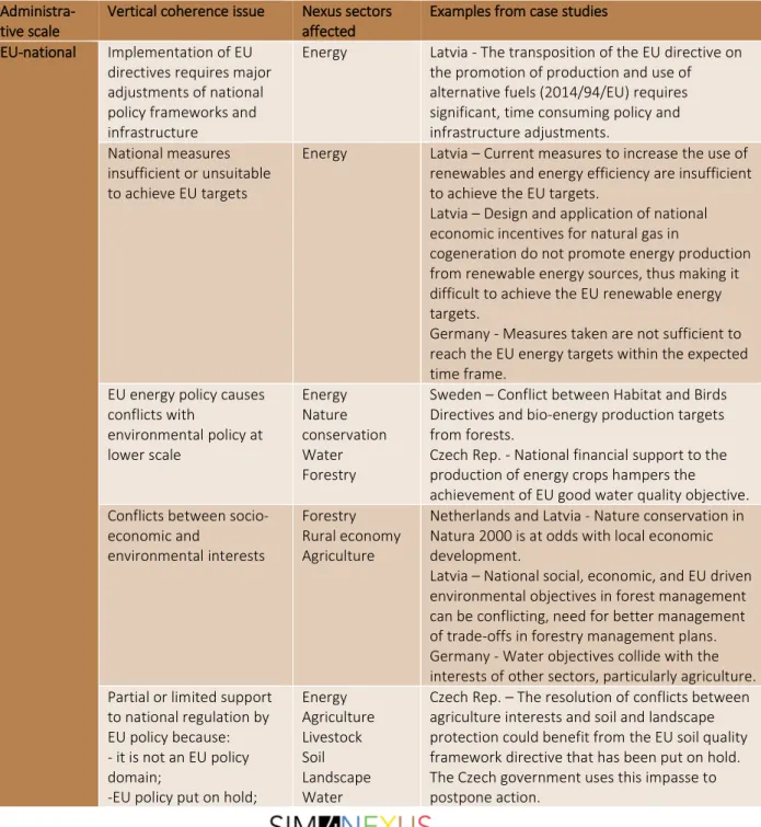 Table 2.3 Factors hindering vertical coherence in policy implementation  Administra- 