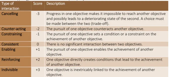 Table 2.5 Typology of interaction between policy objectives.  