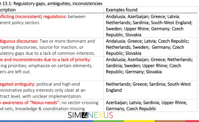 Table 13.1: Regulatory gaps, ambiguities, inconsistencies 