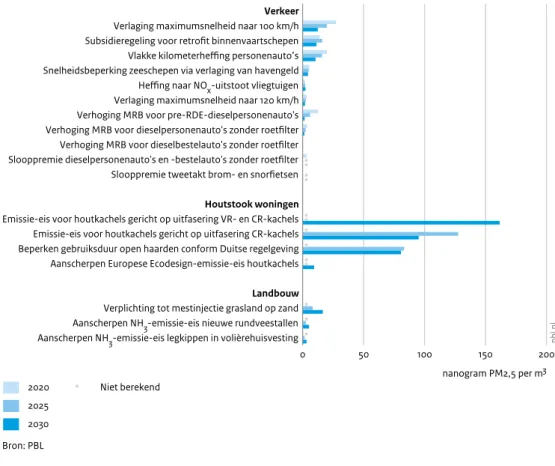 Figuur 1a  Bron: PBL 202020252030 Niet berekend* VerkeerVerlaging maximumsnelheid naar 100 km/hSubsidieregeling voor retroﬁt binnenvaartschepenVlakke kilometerheﬃng personenauto’sSnelheidsbeperking zeeschepen via verlaging van havengeldHeﬃng naar NOx-uitst