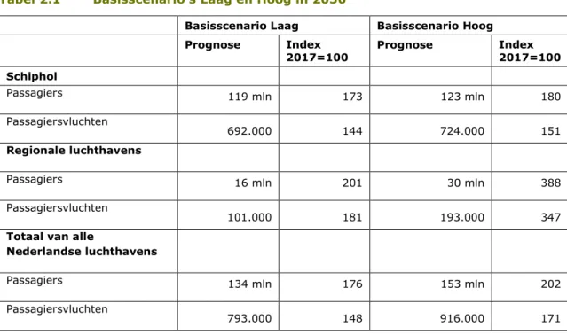 Tabel 2.1     Basisscenario’s Laag en Hoog in 2050 