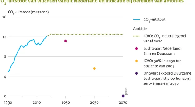 Figuur 4.1 geeft een indicatie van wat de ambities uit het Ontwerpakkoord voor de emissies  van de luchtvaart vanuit Nederland zouden inhouden