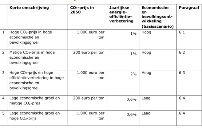 Tabel 5.1  Verschillende Parijsscenario’s   Korte omschrijving  CO 2 -prijs in 