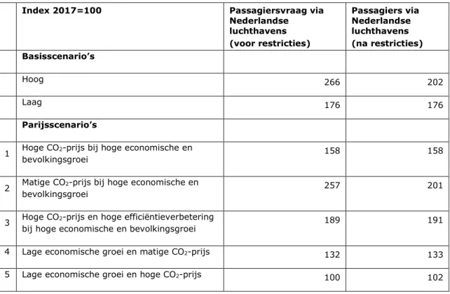 Tabel 6.3  Indicatieve luchtvaartvolumes voor en na restricties in 2050 12