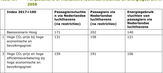 Tabel 6.7  Parijsscenario 3: indicatieve luchtvaartvolumes en energiegebruik in  2050    Index 2017=100  Passagiersvluchte n via Nederlandse  luchthavens  (na restricties)  Passagiers via Nederlandse luchthavens   (na restricties)  Energiegebruik vluchten 