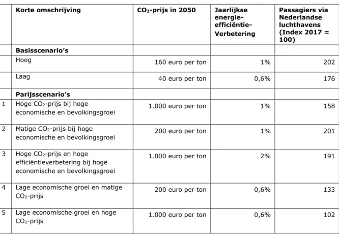 Tabel 1  Aannames Parijsscenario’s en aantal passagiers in 2050  Korte omschrijving  CO 2 -prijs in 2050  Jaarlijkse 