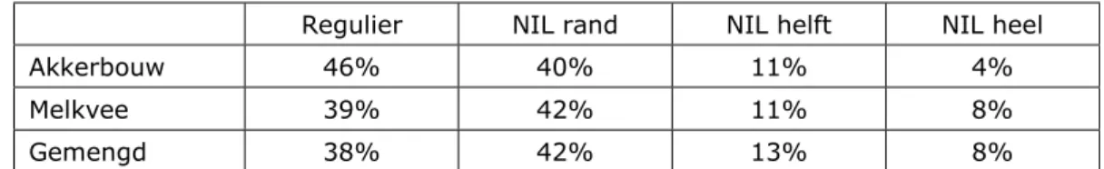 Tabel 3.1 Zelfclassificatie respondenten over de natuurinclusiviteit van hun bedrijf 3 Regulier  NIL rand  NIL helft  NIL heel 