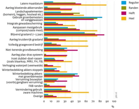 Figuur 3.3 Gemengde bedrijven – genomen maatregelen naturinclusieve landbouw 