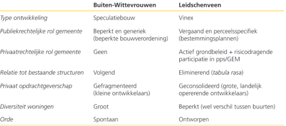 Tabel 1: Kenmerkende verschillen tussen instituties en stedelijke ontwikkeling in Buiten- Buiten-Wittevrouwen (Utrecht) en Leidschenveen (Den Haag)
