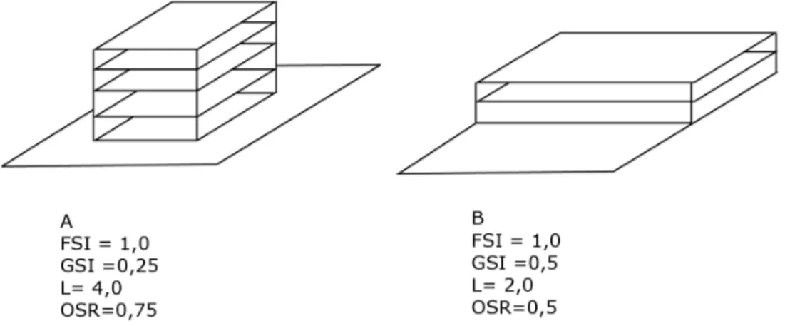 Figuur 5 Twee type gebouwen - blok (4 laags) en hal (2 laags) - met dezelfde FSI,  maar verschillende GSI, L en OSR 