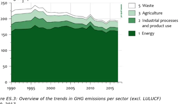 Figure ES.3: Overview of the trends in GHG emissions per sector (excl. LULUCF)  1990–2017 