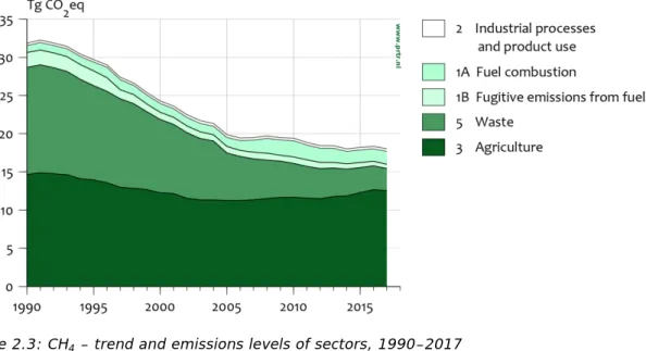 Figure 2.3: CH 4  – trend and emissions levels of sectors, 1990–2017   2.2.3  Nitrous oxide 