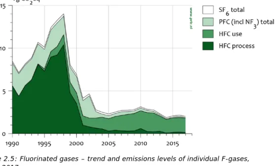 Figure 2.5 shows the trend in F-gas emissions included in the national  GHG emissions inventory