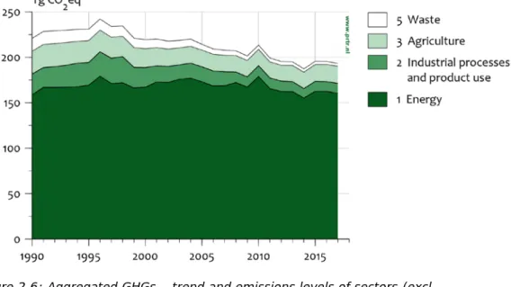 Figure 2.6: Aggregated GHGs – trend and emissions levels of sectors (excl. 